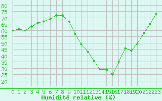 Courbe de l'humidit relative pour Narbonne-Ouest (11)