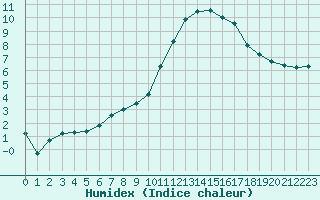 Courbe de l'humidex pour Saint-Ciers-sur-Gironde (33)