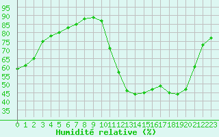 Courbe de l'humidit relative pour Ruffiac (47)