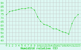 Courbe de l'humidit relative pour Biache-Saint-Vaast (62)