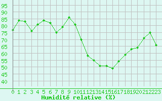 Courbe de l'humidit relative pour Als (30)