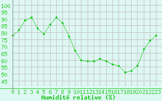 Courbe de l'humidit relative pour Angers-Beaucouz (49)