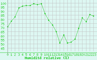 Courbe de l'humidit relative pour Formigures (66)