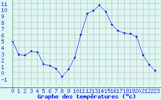 Courbe de tempratures pour Saint-Girons (09)