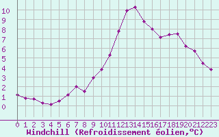 Courbe du refroidissement olien pour Saint-Jean-de-Vedas (34)