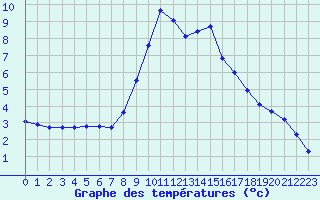 Courbe de tempratures pour Vanclans (25)