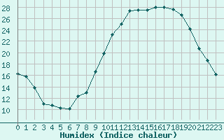 Courbe de l'humidex pour Albi (81)