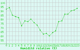 Courbe de l'humidit relative pour Pointe de Socoa (64)