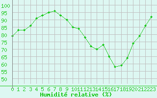 Courbe de l'humidit relative pour Angers-Beaucouz (49)