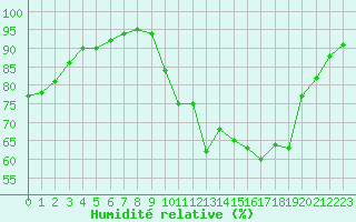 Courbe de l'humidit relative pour Le Touquet (62)