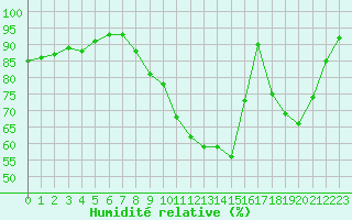 Courbe de l'humidit relative pour Langres (52) 