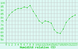 Courbe de l'humidit relative pour Saint-Maximin-la-Sainte-Baume (83)