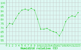 Courbe de l'humidit relative pour Anglars St-Flix(12)