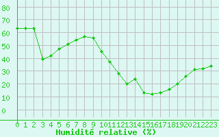 Courbe de l'humidit relative pour Roujan (34)