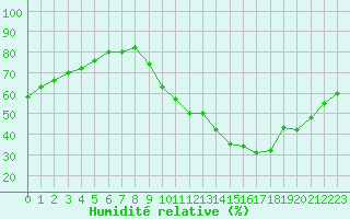 Courbe de l'humidit relative pour Mende - Chabrits (48)
