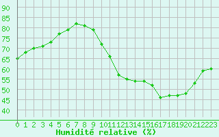 Courbe de l'humidit relative pour Metz-Nancy-Lorraine (57)