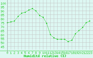 Courbe de l'humidit relative pour Le Luc - Cannet des Maures (83)