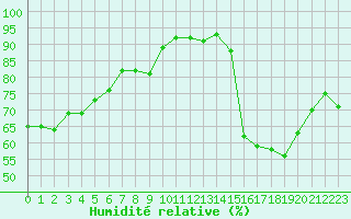 Courbe de l'humidit relative pour Carpentras (84)