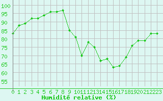 Courbe de l'humidit relative pour Amiens - Dury (80)