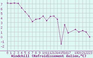 Courbe du refroidissement olien pour Sorcy-Bauthmont (08)