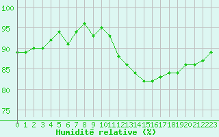 Courbe de l'humidit relative pour Sorcy-Bauthmont (08)