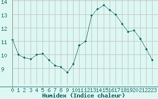 Courbe de l'humidex pour Souprosse (40)