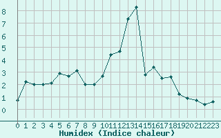 Courbe de l'humidex pour Grimentz (Sw)