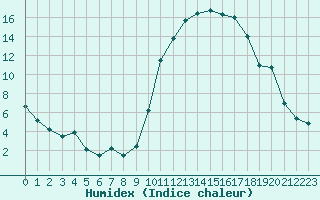 Courbe de l'humidex pour Charleville-Mzires (08)