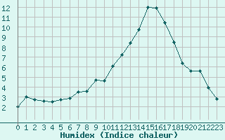 Courbe de l'humidex pour Saint-Auban (04)