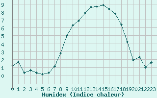 Courbe de l'humidex pour Bonnecombe - Les Salces (48)