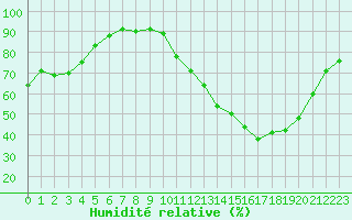 Courbe de l'humidit relative pour Lussat (23)
