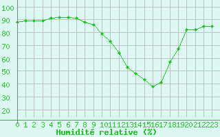 Courbe de l'humidit relative pour Brive-Laroche (19)
