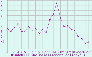 Courbe du refroidissement olien pour Epinal (88)