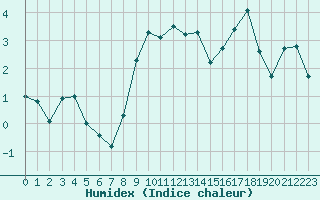 Courbe de l'humidex pour Langres (52) 