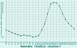 Courbe de l'humidex pour Manlleu (Esp)