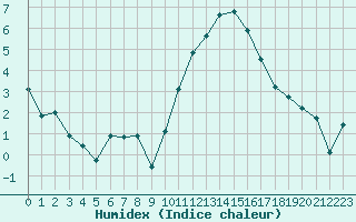 Courbe de l'humidex pour Bures-sur-Yvette (91)