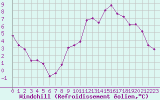 Courbe du refroidissement olien pour Annecy (74)