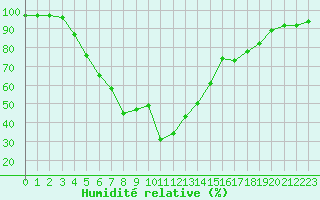 Courbe de l'humidit relative pour Parpaillon - Nivose (05)