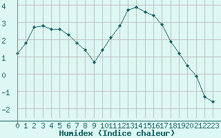 Courbe de l'humidex pour Lyon - Bron (69)