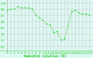 Courbe de l'humidit relative pour Alenon (61)