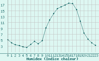 Courbe de l'humidex pour Connerr (72)