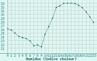 Courbe de l'humidex pour Ciudad Real (Esp)