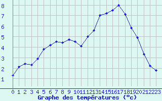 Courbe de tempratures pour Mouilleron-le-Captif (85)