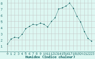 Courbe de l'humidex pour Mouilleron-le-Captif (85)