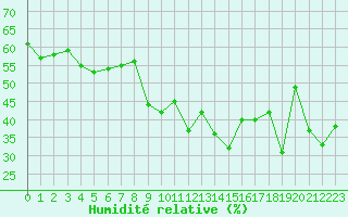 Courbe de l'humidit relative pour Alistro (2B)