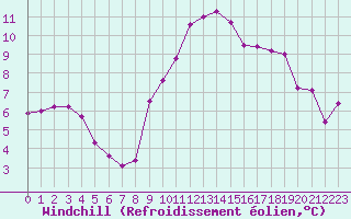 Courbe du refroidissement olien pour Croisette (62)