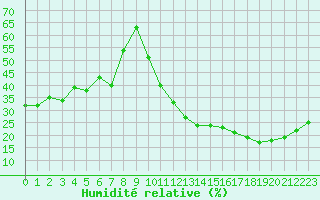 Courbe de l'humidit relative pour Carrion de Calatrava (Esp)