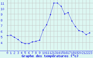 Courbe de tempratures pour Saint-Maximin-la-Sainte-Baume (83)