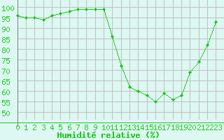 Courbe de l'humidit relative pour Avord (18)