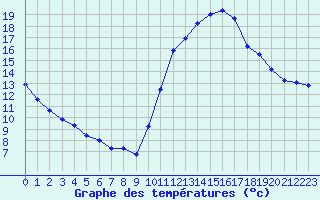 Courbe de tempratures pour Pau (64)